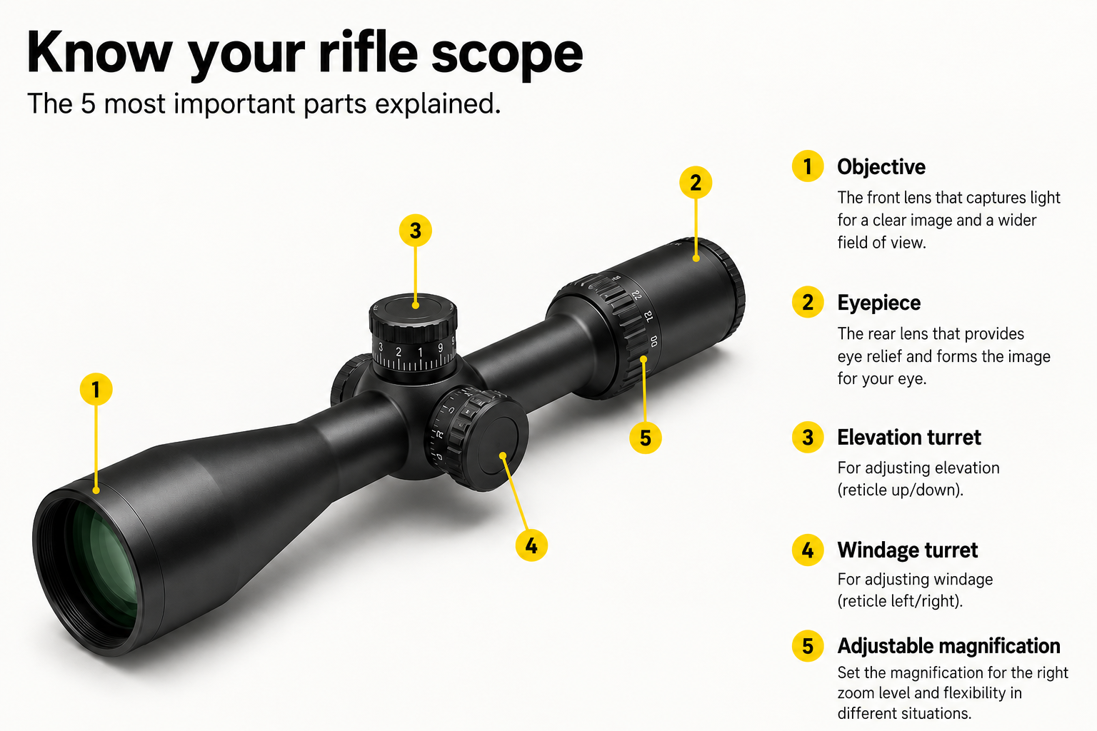 Scope anatomy: objective lens, eyepiece, elevation turret, windage turret and adjustable magnification